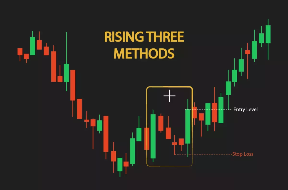 مثال حي لاستخدام الشموع الثلاثة الصاعدة Rising Three Method 