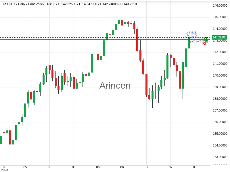 USDJPY@143.315 Chart