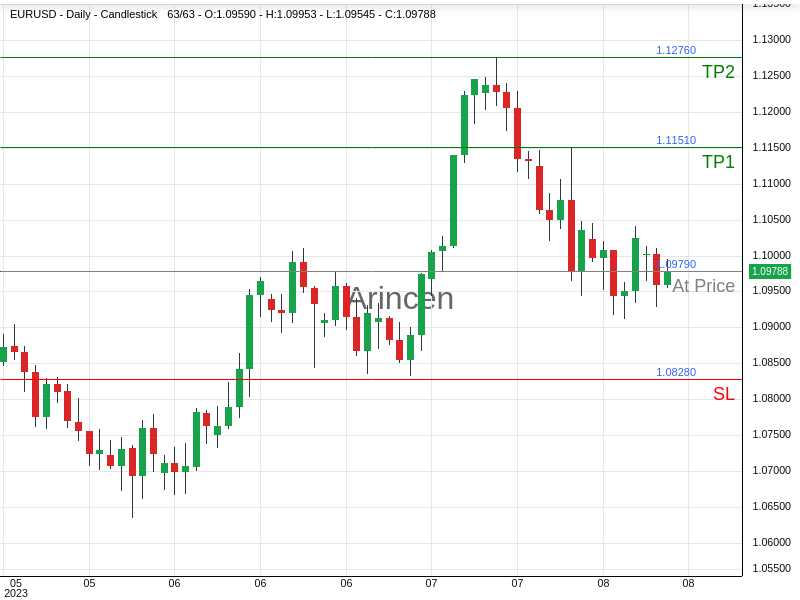 EURUSD@1.0979 Chart