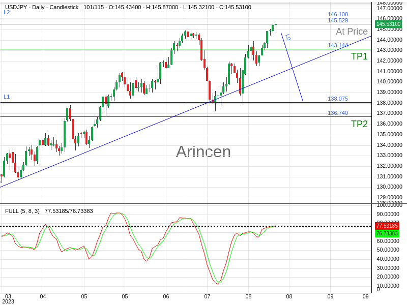 USDJPY@145.529 Chart