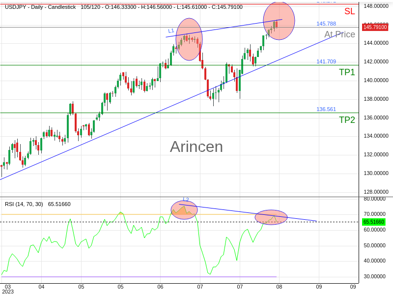 USDJPY@145.788 Chart