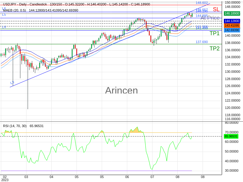 USDJPY@146.19 Chart