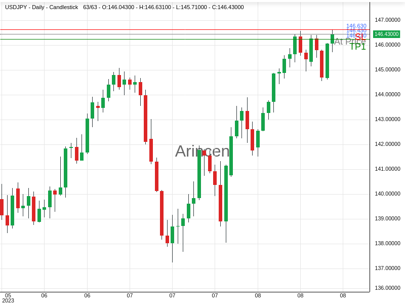 USDJPY@146.43 Chart