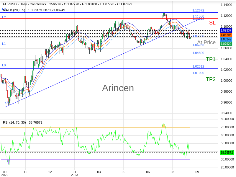 EURUSD@1.0793 Chart