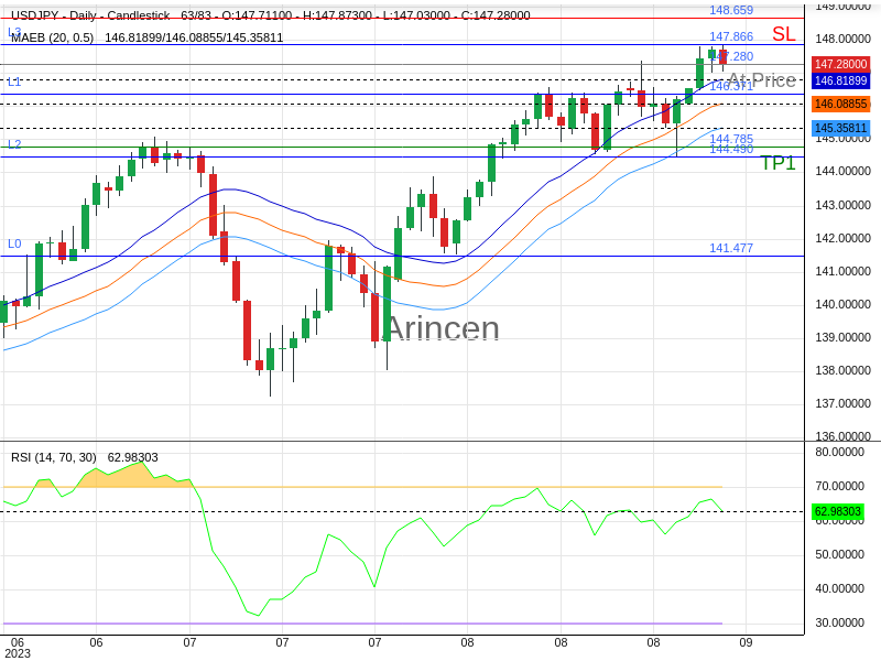 USDJPY@147.28 Chart