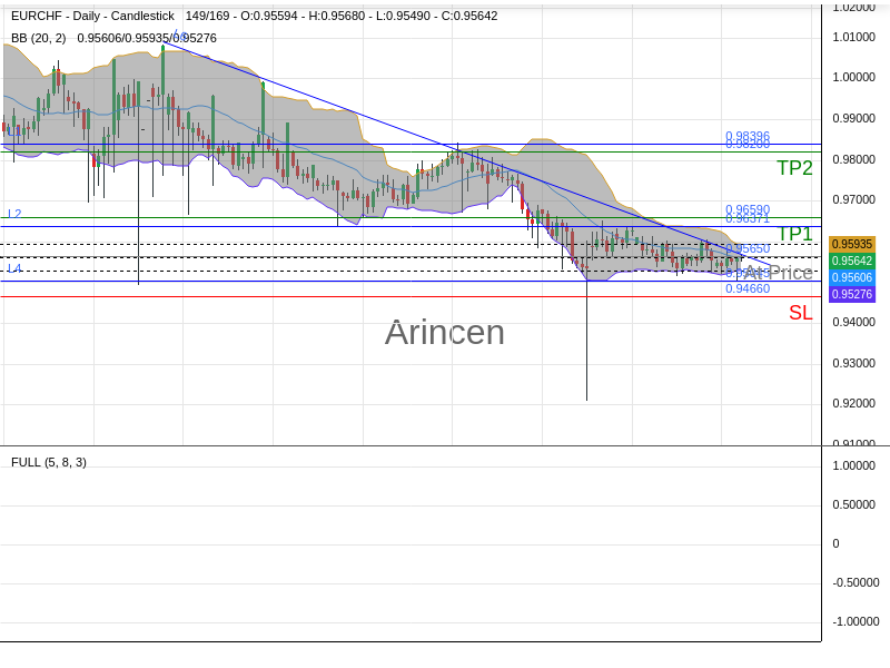 EURCHF@0.9565 Chart