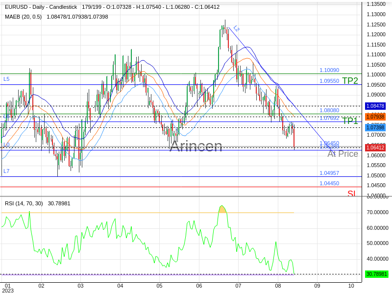 EURUSD@1.0645 Chart