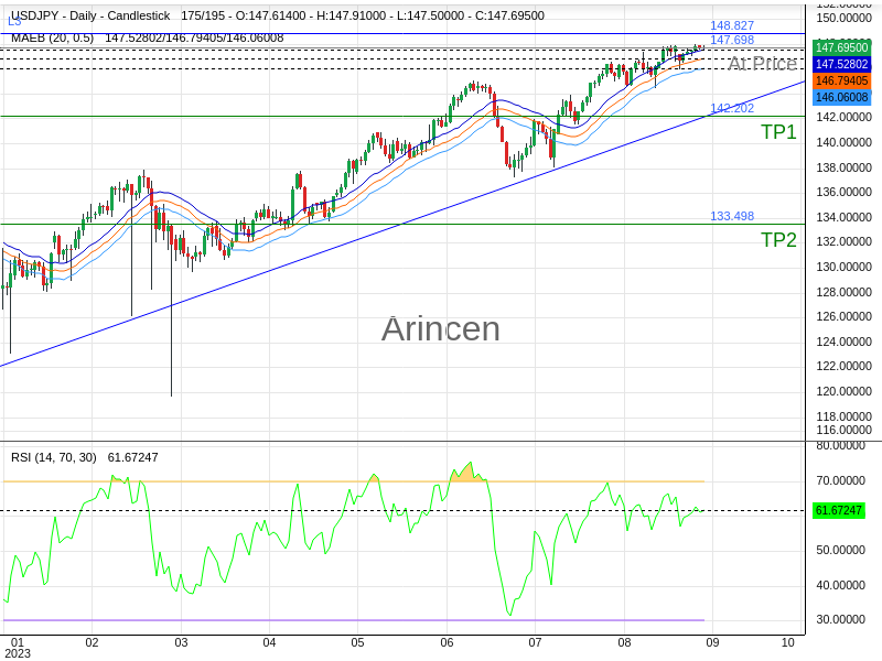 USDJPY@147.698 Chart