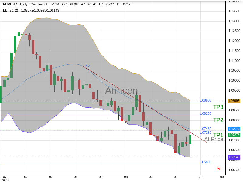 EURUSD@1.0728 Chart