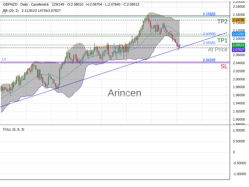 GBPNZD@2.0858 Chart