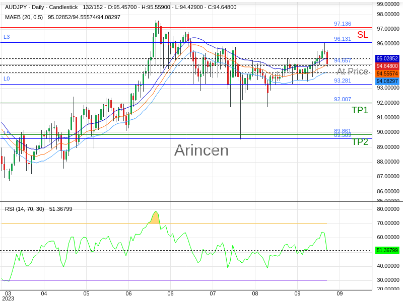 AUDJPY@94.657 Chart