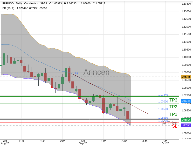 EURUSD@1.0593 Chart