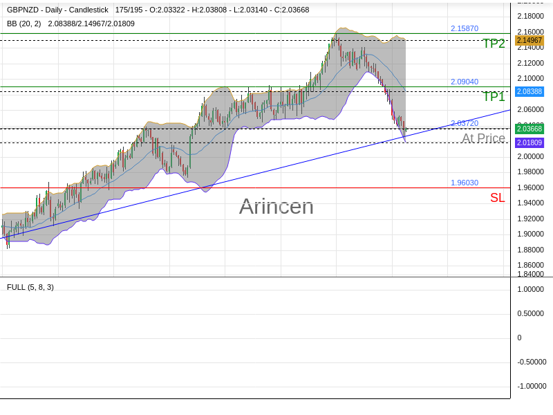 GBPNZD@2.0372 Chart