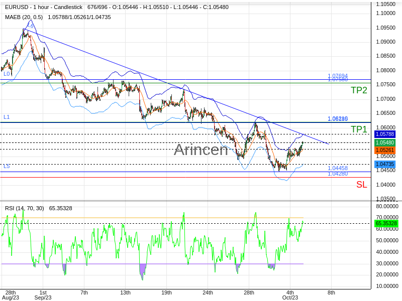 EURUSD@1.055 Chart