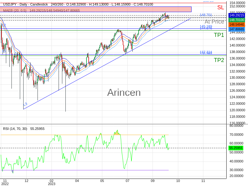 USDJPY@148.701 Chart