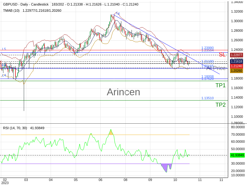 GBPUSD@1.2118 Chart