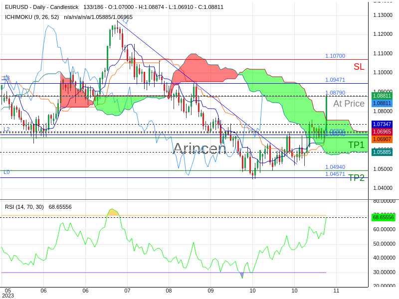 EURUSD@1.0879 Chart