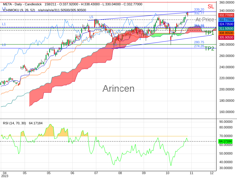 META@332.77 Chart