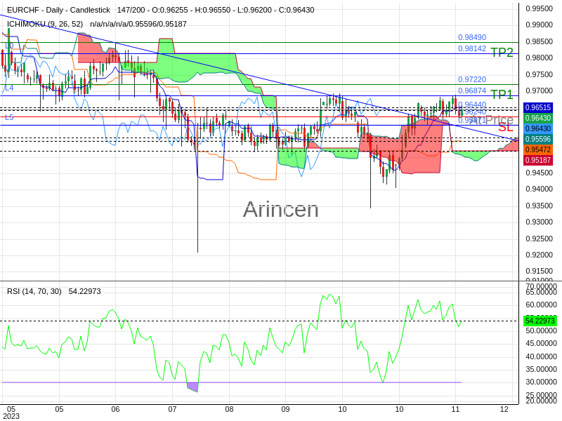 EURCHF@0.9644 Chart