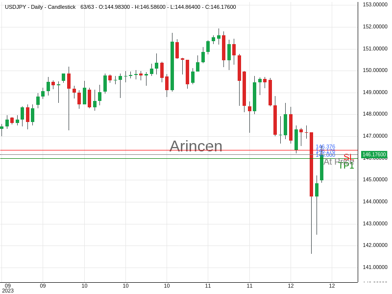 USDJPY@146.176 Chart