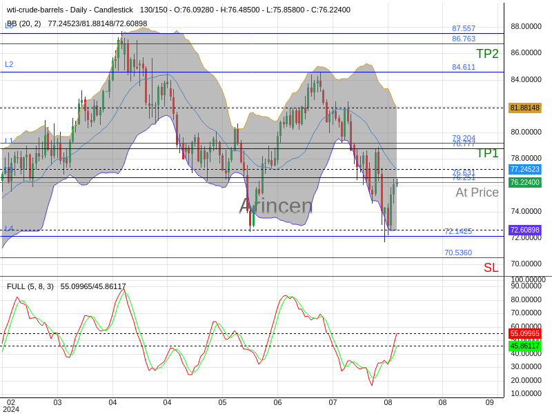 OILUSD@76.251 Chart