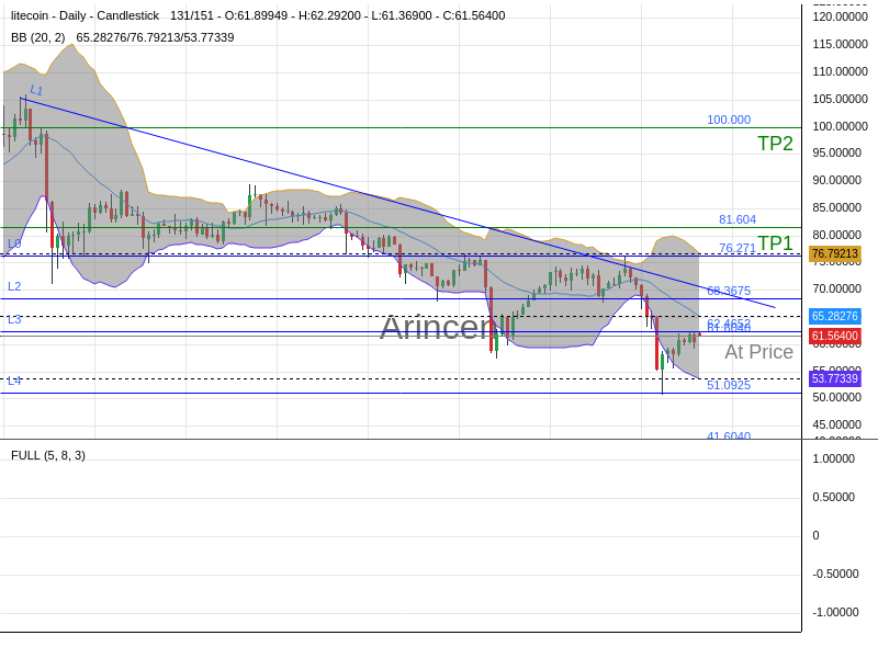 LTCUSD@61.604 Chart