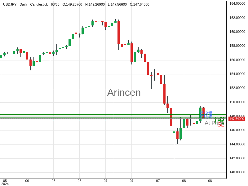 USDJPY@147.67 Chart