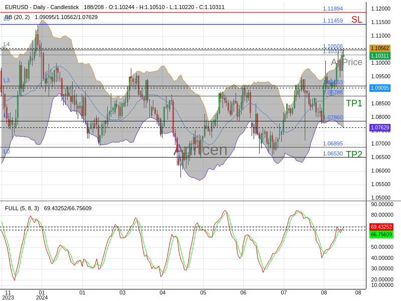 EURUSD@1.10315 Chart