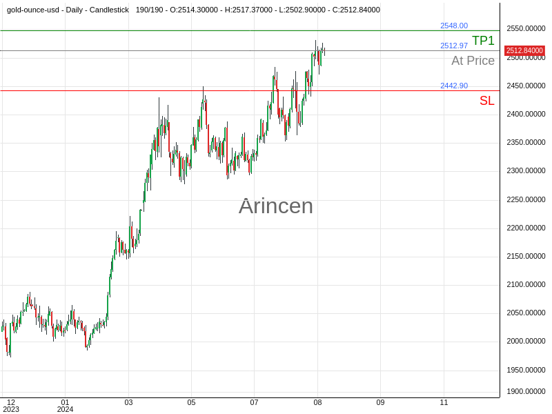 XAUUSD@2512.97 Chart