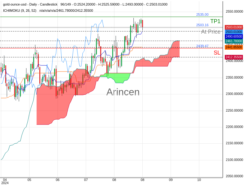 XAUUSD@2503.16 Chart