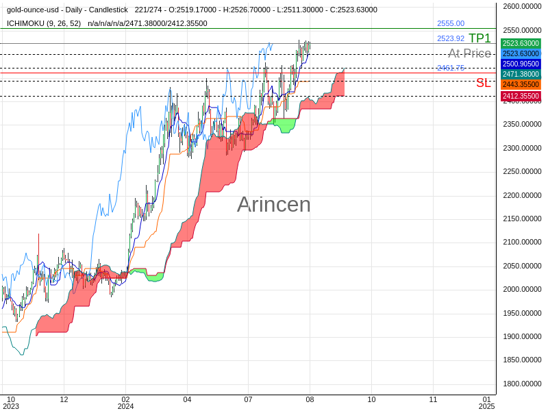 XAUUSD@2523.92 Chart