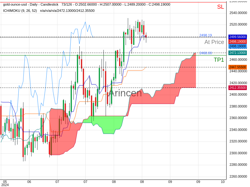 XAUUSD@2498.19 Chart