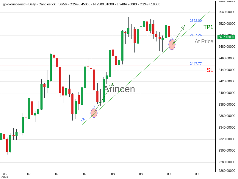 XAUUSD@2497.26 Chart