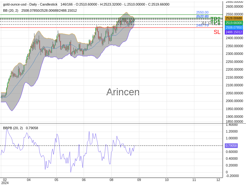 XAUUSD@2522.6 Chart