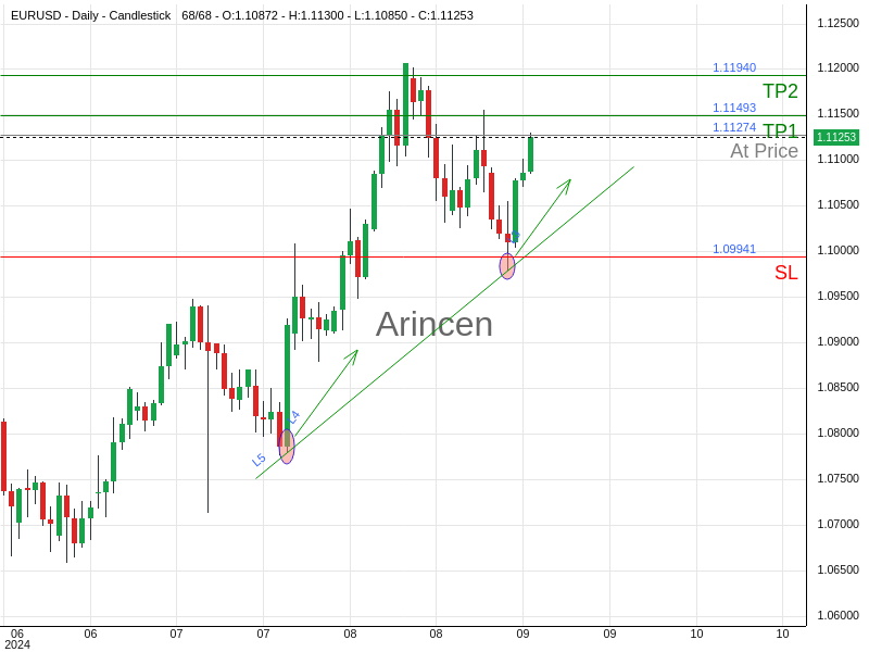 EURUSD@1.11274 Chart