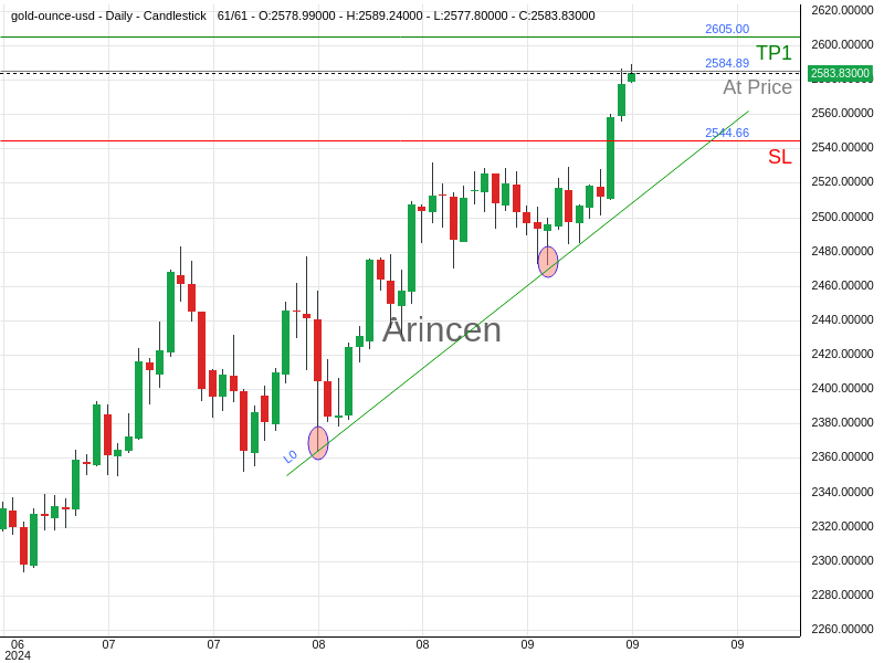 XAUUSD@2584.89 Chart