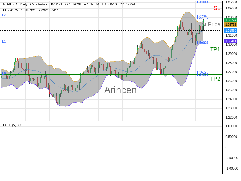 GBPUSD@1.32727 Chart