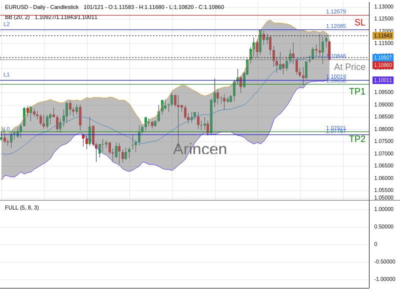 EURUSD@1.10846 Chart