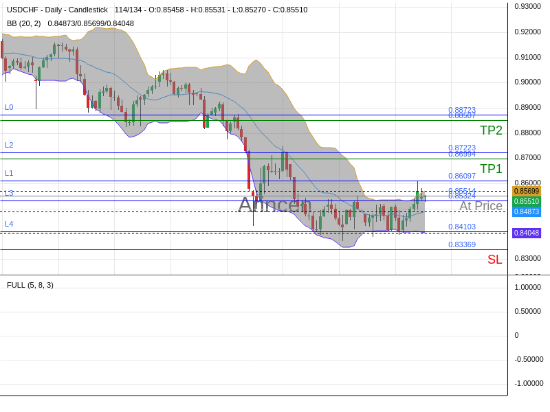 USDCHF@0.85514 Chart