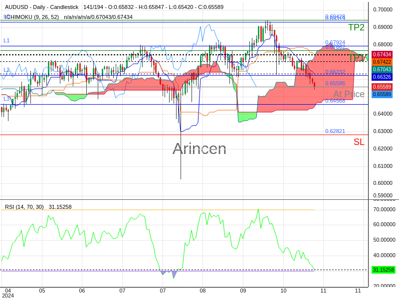 AUDUSD@0.65586 Chart