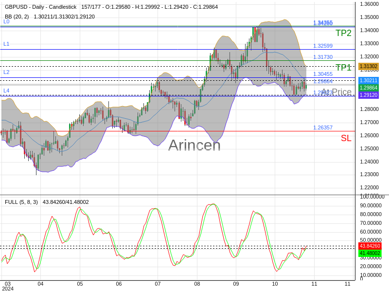 GBPUSD@1.29864 Chart