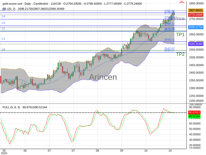 XAUUSD@2779.09 Chart