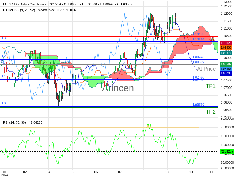 EURUSD@1.08582 Chart