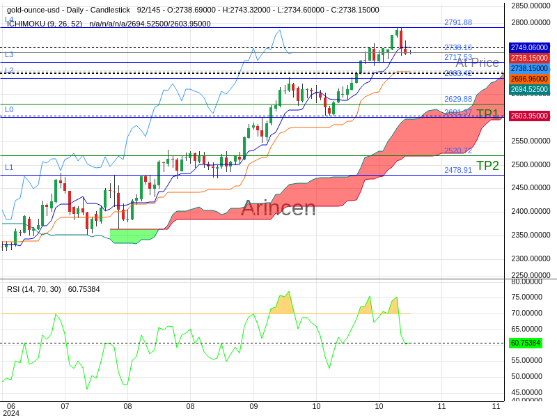 XAUUSD@2738.16 Chart