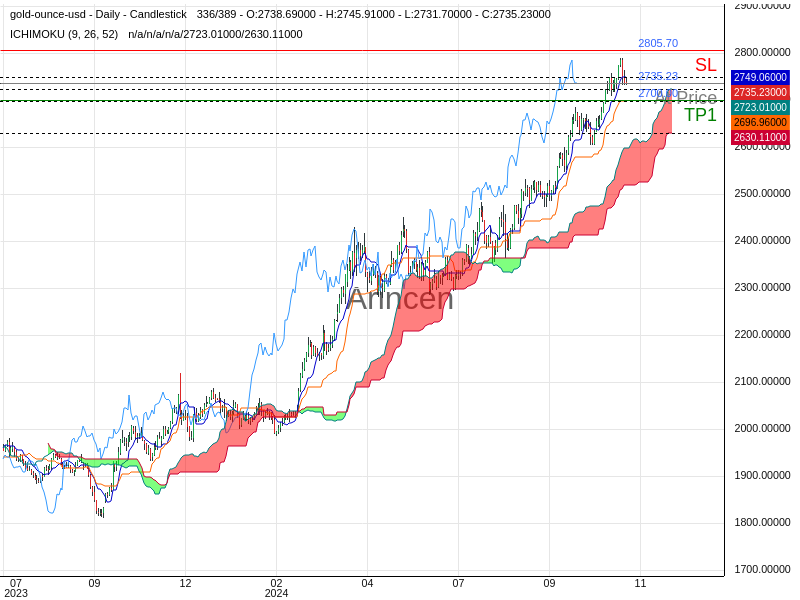 XAUUSD@2735.23 Chart