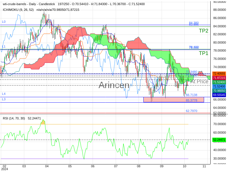 OILUSD@71.555 Chart