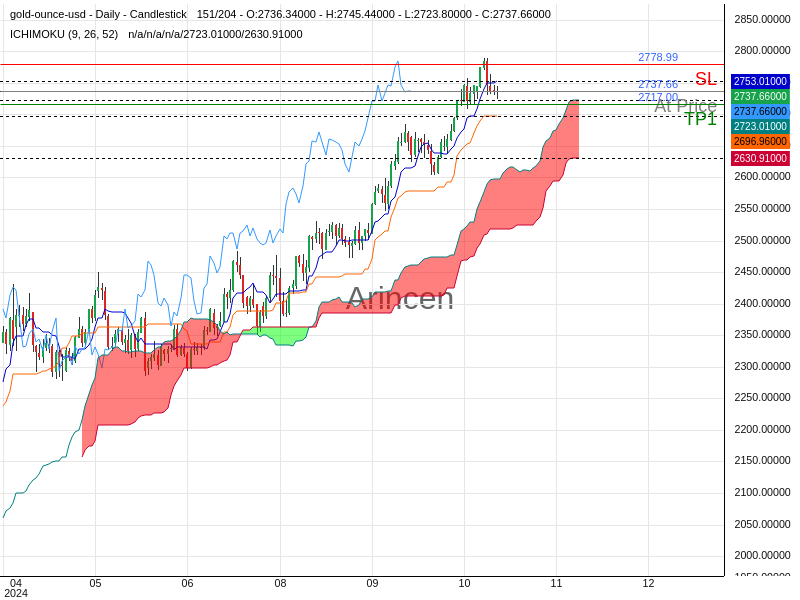 XAUUSD@2737.66 Chart