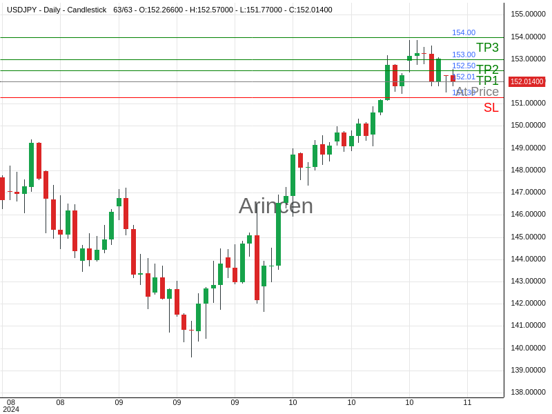 USDJPY@152.009 Chart