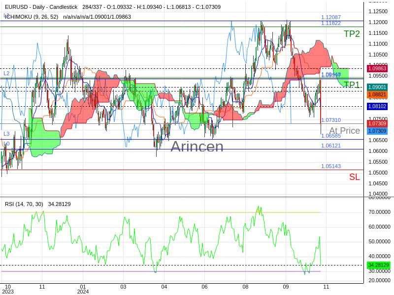 EURUSD@1.0731 Chart