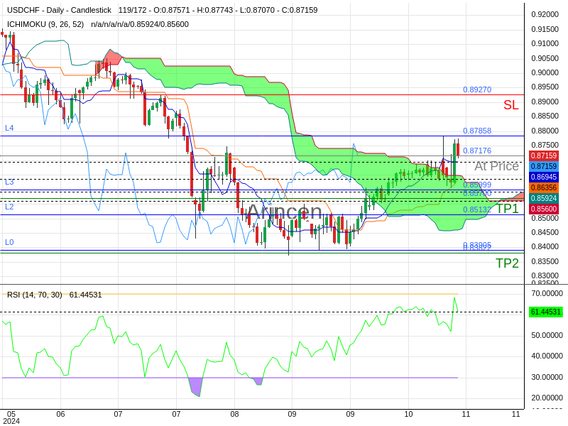 USDCHF@0.87176 Chart